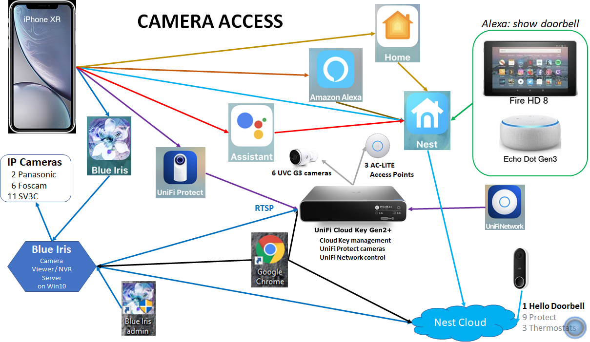 Camera Access Diagram