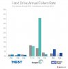 BackBlaze Hard Drive Annual Failure Rate.jpg