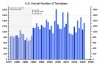 US annual tornado count.jpg