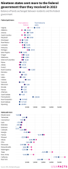 nineteen-states-sent-more-to-the-federal-government-than-they-received-in-2023.png