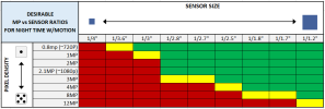 Desirable MP Vs. Sensor Ratios For Nighttime With Motion.png
