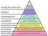 1061px-Graham's_Hierarchy_of_Disagreement.svg.png