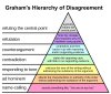 600px-Graham's_Hierarchy_of_Disagreement.jpg