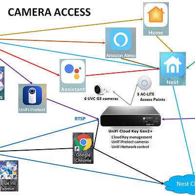 Camera Access Diagram