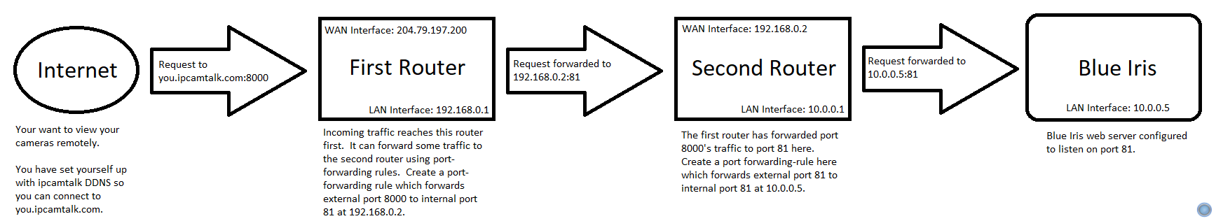 Double-NAT configuration for Blue Iris remote access